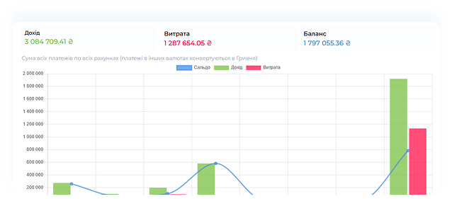 P&L (Прибутки та Збитки)